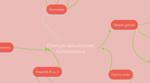 Mind Map: Doenças sexualmente transmissíveis