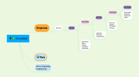 Mind Map: Sociedad