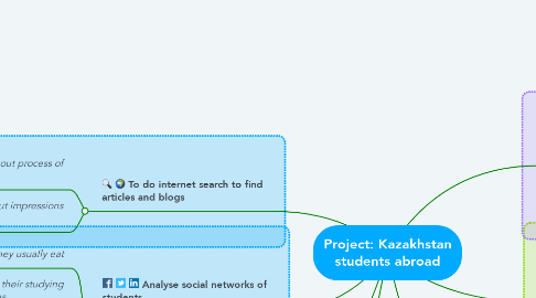 Mind Map: Project: Kazakhstan students abroad