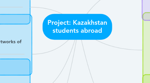 Mind Map: Project: Kazakhstan students abroad