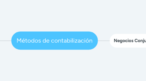 Mind Map: Métodos de contabilización