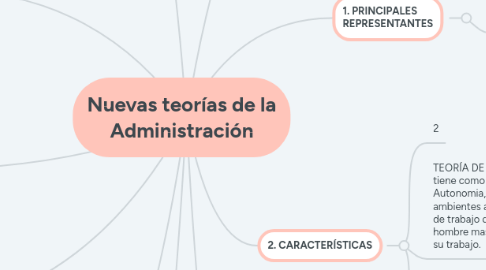 Mind Map: Nuevas teorías de la Administración