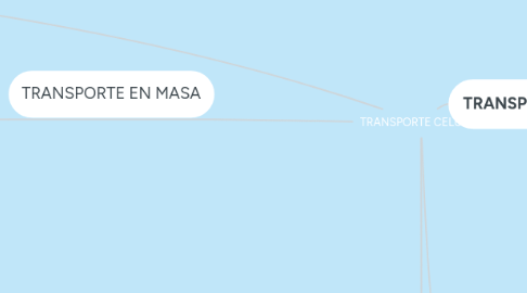 Mind Map: TRANSPORTE CELULAR