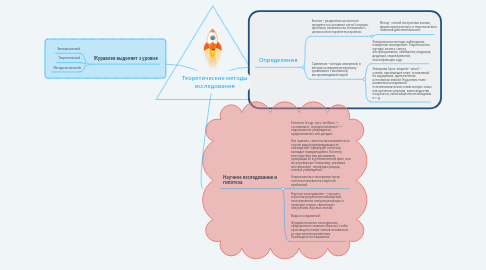 Mind Map: Теоретические методы исследования