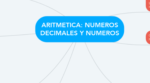 Mind Map: ARITMETICA: NUMEROS DECIMALES Y NUMEROS