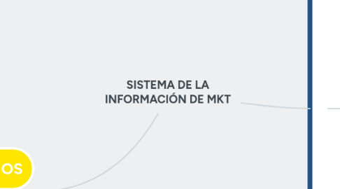 Mind Map: SISTEMA DE LA INFORMACIÓN DE MKT