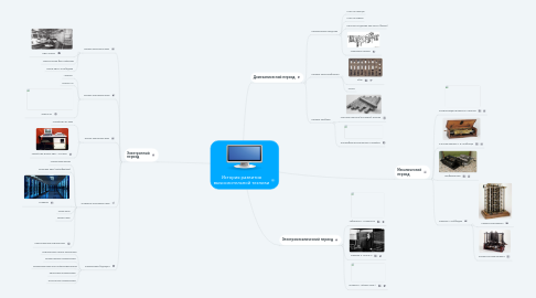 Mind Map: История развития вычислительной техники