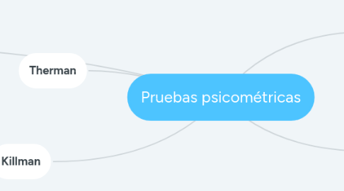 Mind Map: Pruebas psicométricas