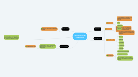 Mind Map: Elementos del currículum