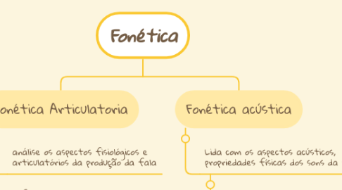 Mind Map: Fonética