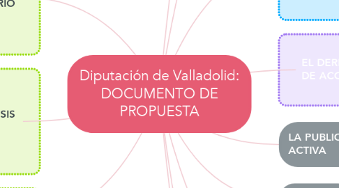Mind Map: Diputación de Valladolid: DOCUMENTO DE PROPUESTA