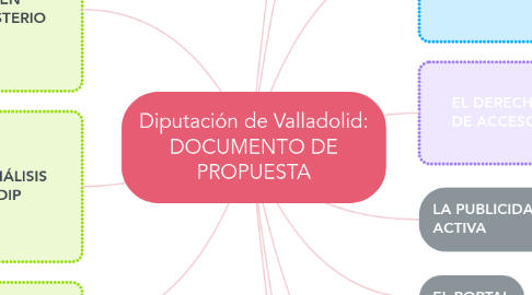 Mind Map: Diputación de Valladolid: DOCUMENTO DE PROPUESTA