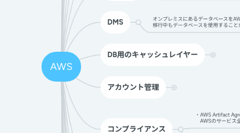 Mind Map: AWS