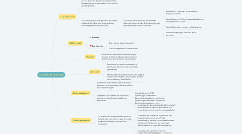 Mind Map: Evaluación del aprendizaje