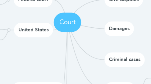 Mind Map: Court