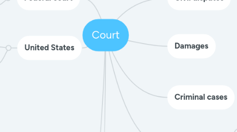 Mind Map: Court