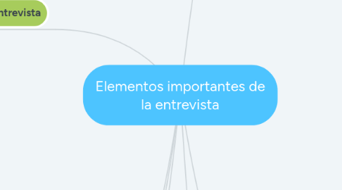 Mind Map: Elementos importantes de la entrevista