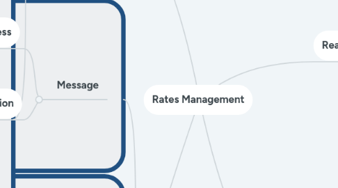 Mind Map: Rates Management