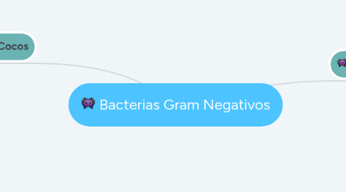 Mind Map: Bacterias Gram Negativos