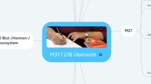 Mind Map: M31.1 21B Übersicht