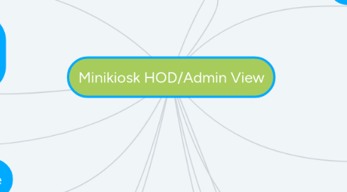 Mind Map: Minikiosk HOD/Admin View