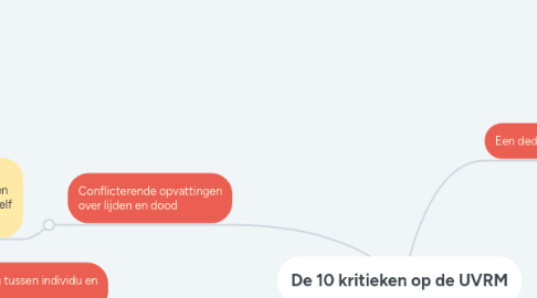 Mind Map: De 10 kritieken op de UVRM