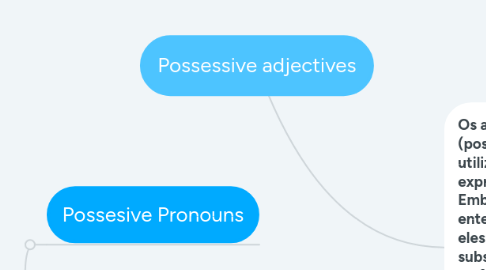Mind Map: Possessive adjectives
