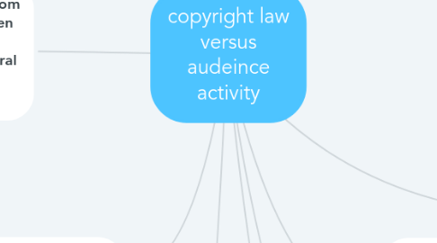 Mind Map: copyright law versus audeince activity