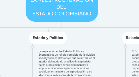 Mind Map: LA REESTRUCTURACION DEL ESTADO COLOMBIANO