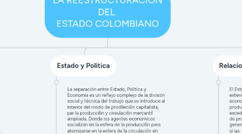 Mind Map: LA REESTRUCTURACION DEL  ESTADO COLOMBIANO