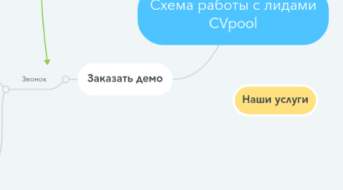 Mind Map: Схема работы с лидами CVpool