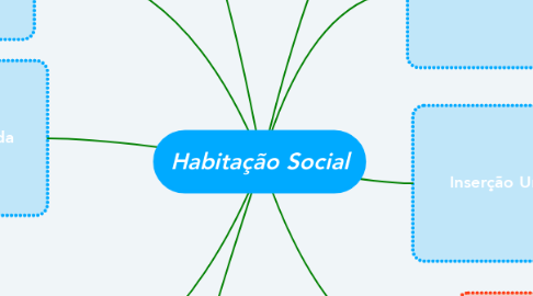 Mind Map: Habitação Social