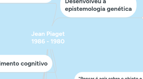 Mind Map: Jean Piaget 1986 - 1980