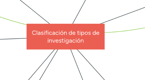 Mind Map: Clasificación de tipos de investigación