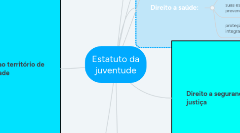 Mind Map: Estatuto da juventude