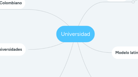 Mind Map: Universidad
