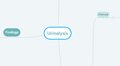 Mind Map: Urinalysis