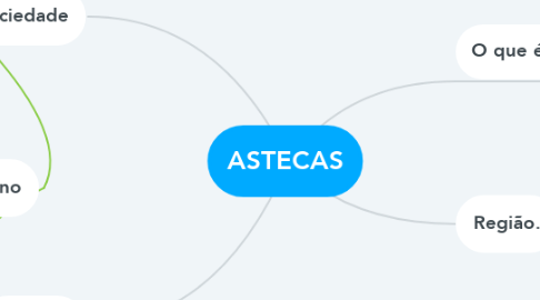 Mind Map: ASTECAS