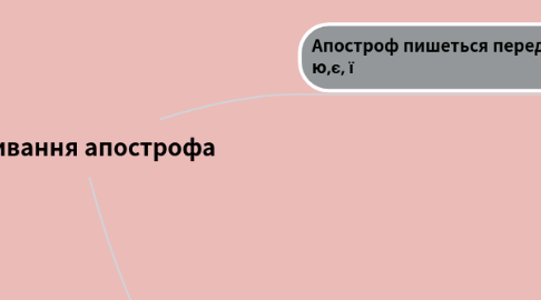 Mind Map: Уживання апострофа