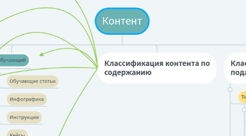 Mind Map: Контент