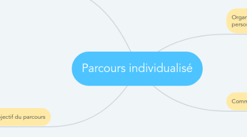 Mind Map: Parcours individualisé