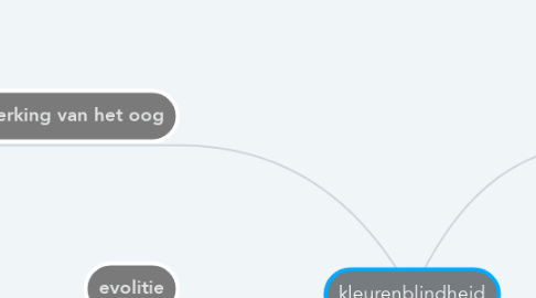 Mind Map: kleurenblindheid