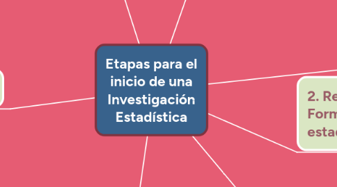 Mind Map: Etapas para el inicio de una Investigación Estadística