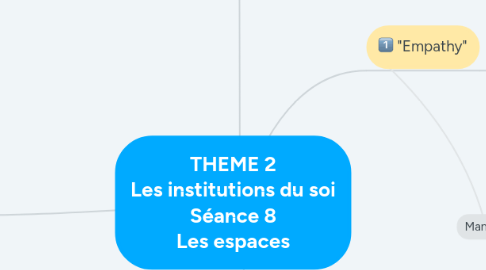 Mind Map: THEME 2 Les institutions du soi Séance 8 Les espaces