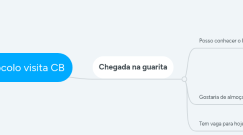 Mind Map: Protocolo visita CB