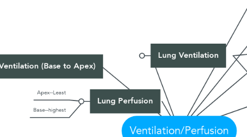 Mind Map: Ventilation/Perfusion