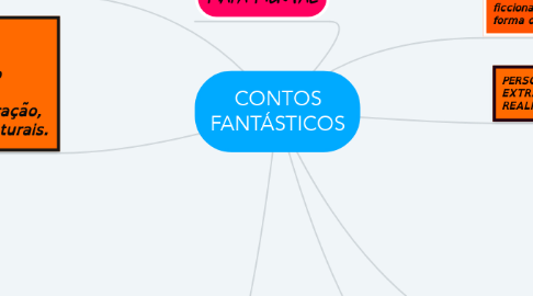 Mind Map: CONTOS FANTÁSTICOS