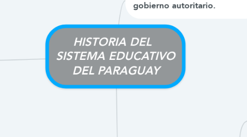 Mind Map: HISTORIA DEL   SISTEMA EDUCATIVO DEL PARAGUAY