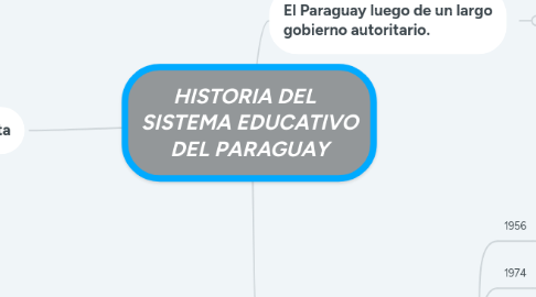 Mind Map: HISTORIA DEL SISTEMA EDUCATIVO DEL PARAGUAY