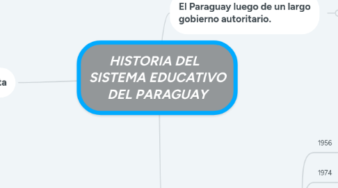 Mind Map: HISTORIA DEL   SISTEMA EDUCATIVO DEL PARAGUAY